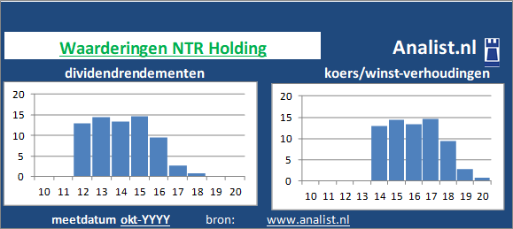 koerswinst/><BR><p>Het investeringsbedrijf keerde in de voorbije vijf jaar haar aandeelhouders geen dividenden uit. Het doorsnee dividendrendement van het bedrijf over de afgelopen vijf jaar lag op 4,9 procent. </p>Op basis van haar koers/winst-verhouding en het afwezige dividend kan het aandeel gezien worden als een dividendloos glamouraandeel. </p><p class=